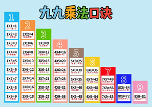 九九乘法表(2)